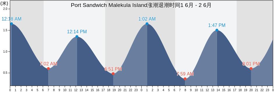 Port Sandwich Malekula Island, Ouvéa, Loyalty Islands, New Caledonia涨潮退潮时间