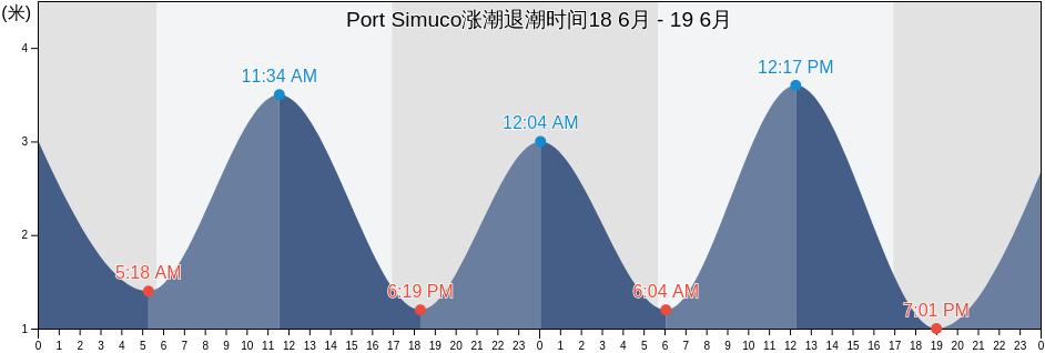 Port Simuco, Memba, Nampula, Mozambique涨潮退潮时间