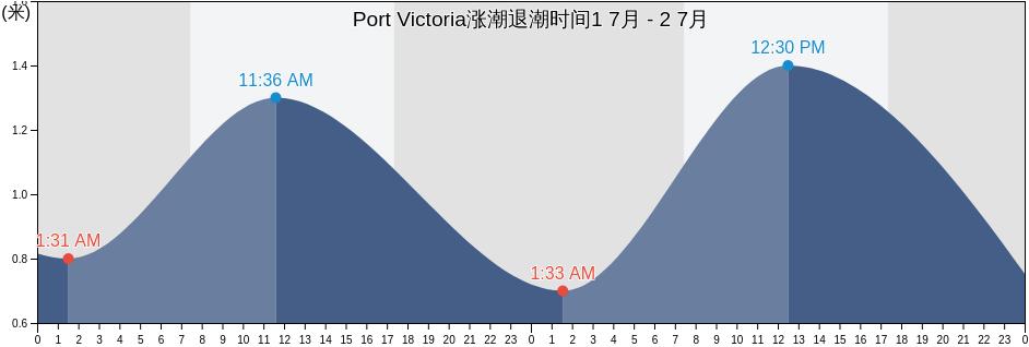 Port Victoria, Yorke Peninsula, South Australia, Australia涨潮退潮时间