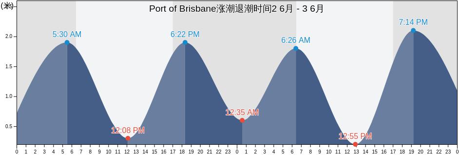 Port of Brisbane, Brisbane, Queensland, Australia涨潮退潮时间