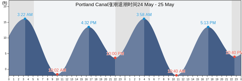 Portland Canal, Ketchikan Gateway Borough, Alaska, United States涨潮退潮时间