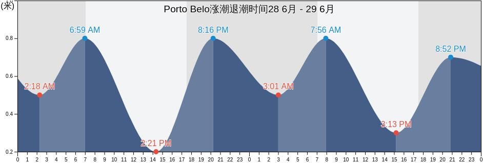 Porto Belo, Porto Belo, Santa Catarina, Brazil涨潮退潮时间