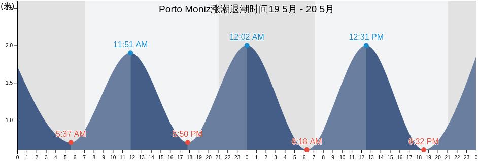 Porto Moniz, Porto Moniz, Madeira, Portugal涨潮退潮时间