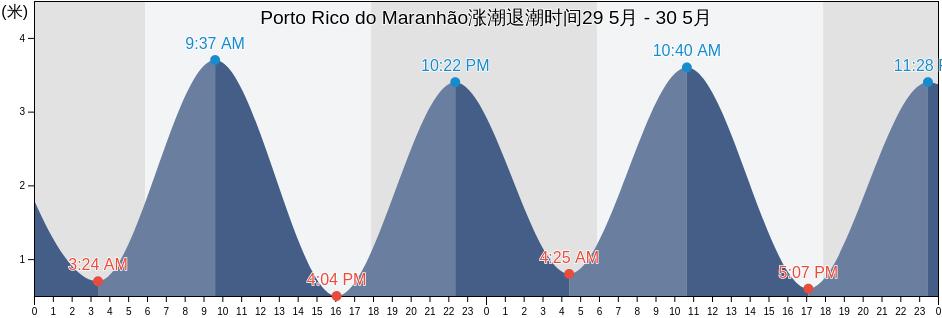 Porto Rico do Maranhão, Maranhão, Brazil涨潮退潮时间