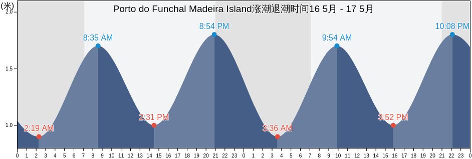 Porto do Funchal Madeira Island, Funchal, Madeira, Portugal涨潮退潮时间
