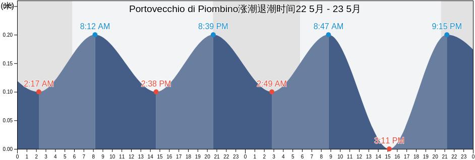 Portovecchio di Piombino, Tuscany, Italy涨潮退潮时间