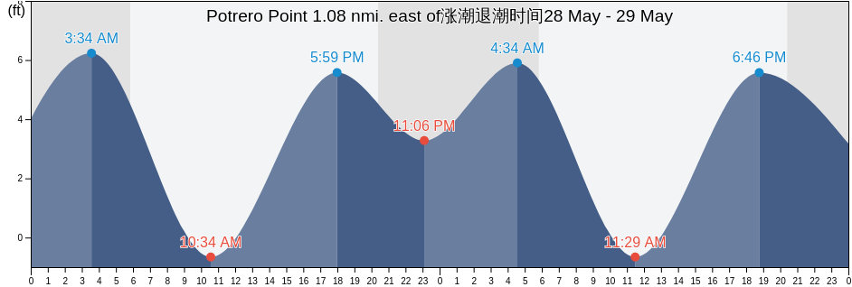 Potrero Point 1.08 nmi. east of, City and County of San Francisco, California, United States涨潮退潮时间
