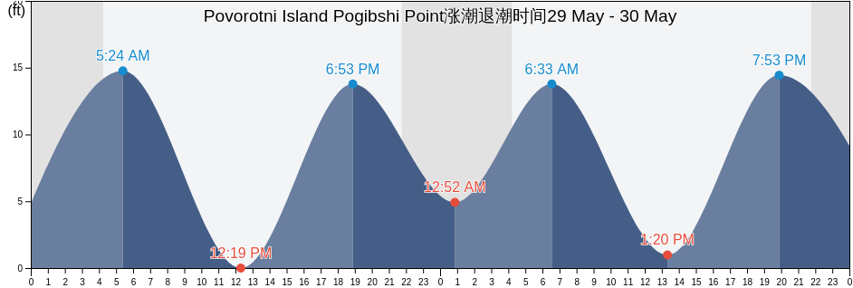Povorotni Island Pogibshi Point, Sitka City and Borough, Alaska, United States涨潮退潮时间