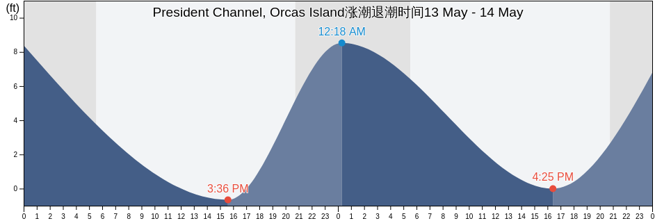 President Channel, Orcas Island, San Juan County, Washington, United States涨潮退潮时间