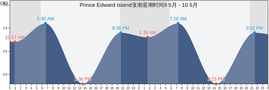 Prince Edward Island, Canada涨潮退潮时间