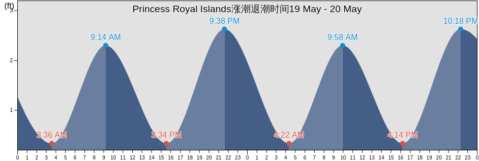 Princess Royal Islands, North Slope Borough, Alaska, United States涨潮退潮时间