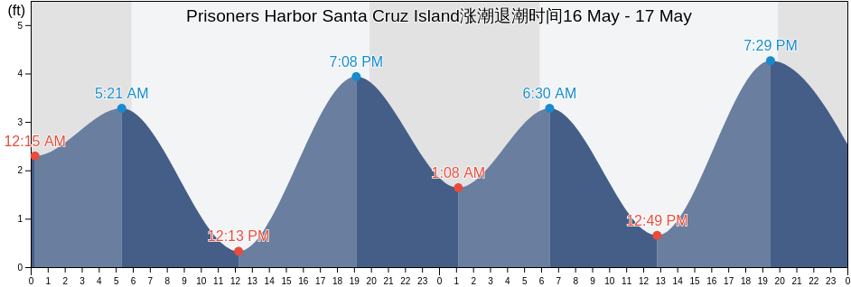 Prisoners Harbor Santa Cruz Island, Santa Barbara County, California, United States涨潮退潮时间