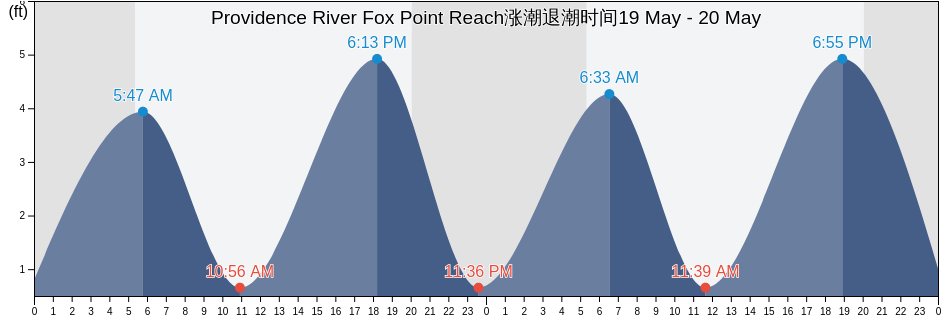 Providence River Fox Point Reach, Providence County, Rhode Island, United States涨潮退潮时间