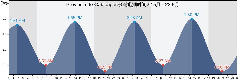 Provincia de Galápagos, Ecuador涨潮退潮时间