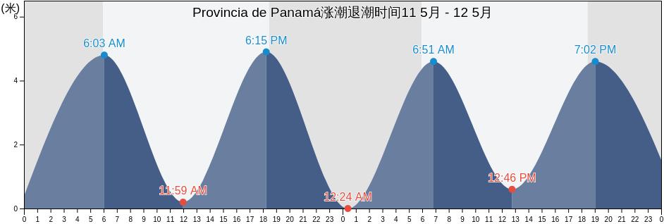Provincia de Panamá, Panama涨潮退潮时间