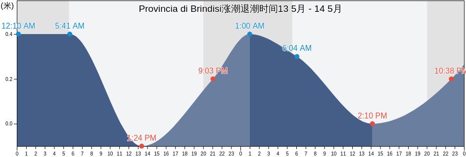 Provincia di Brindisi, Apulia, Italy涨潮退潮时间