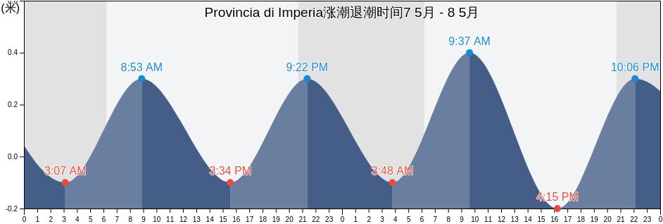Provincia di Imperia, Liguria, Italy涨潮退潮时间