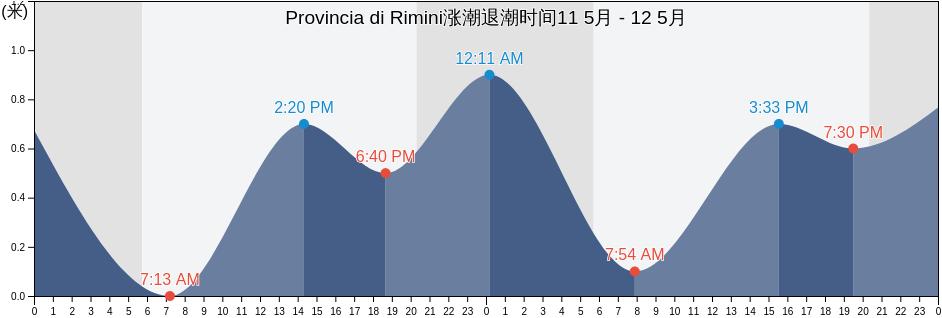 Provincia di Rimini, Emilia-Romagna, Italy涨潮退潮时间
