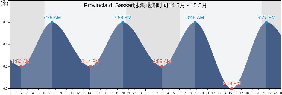 Provincia di Sassari, Sardinia, Italy涨潮退潮时间