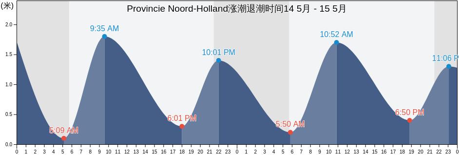 Provincie Noord-Holland, Netherlands涨潮退潮时间