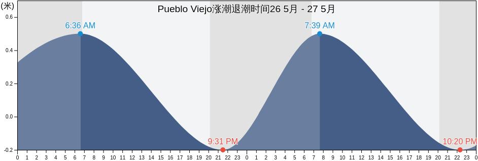 Pueblo Viejo, Veracruz, Mexico涨潮退潮时间