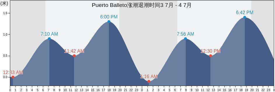 Puerto Balleto, San Blas, Nayarit, Mexico涨潮退潮时间