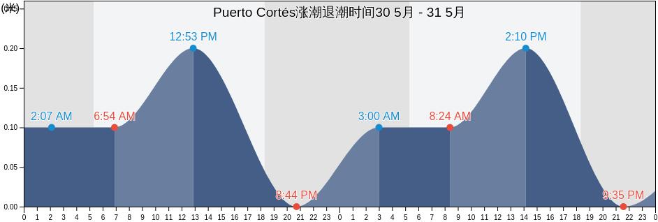 Puerto Cortés, Cortés, Honduras涨潮退潮时间