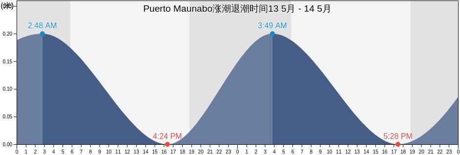 Puerto Maunabo, Maunabo Barrio-Pueblo, Maunabo, Puerto Rico涨潮退潮时间