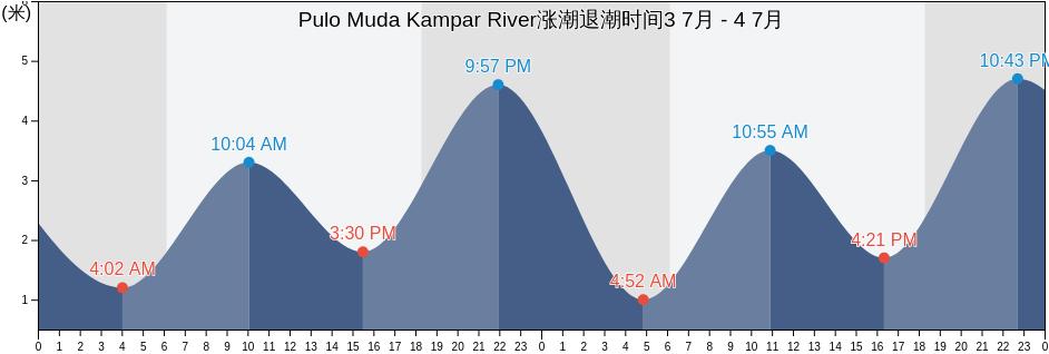 Pulo Muda Kampar River, Kabupaten Indragiri Hilir, Riau, Indonesia涨潮退潮时间