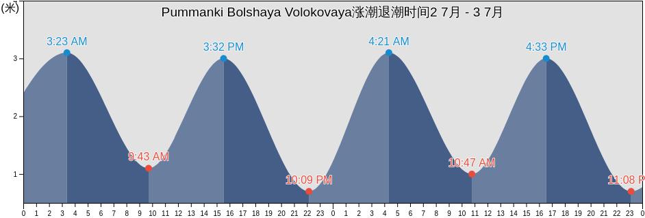 Pummanki Bolshaya Volokovaya, Murmansk, Russia涨潮退潮时间