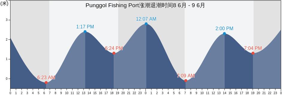 Punggol Fishing Port, Singapore涨潮退潮时间