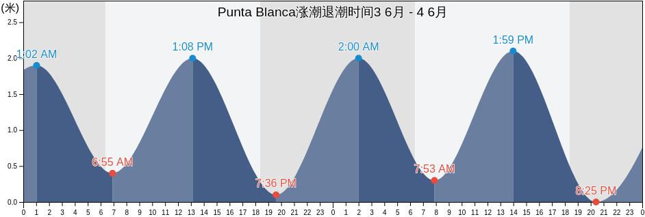 Punta Blanca, Cantón Santa Elena, Santa Elena, Ecuador涨潮退潮时间