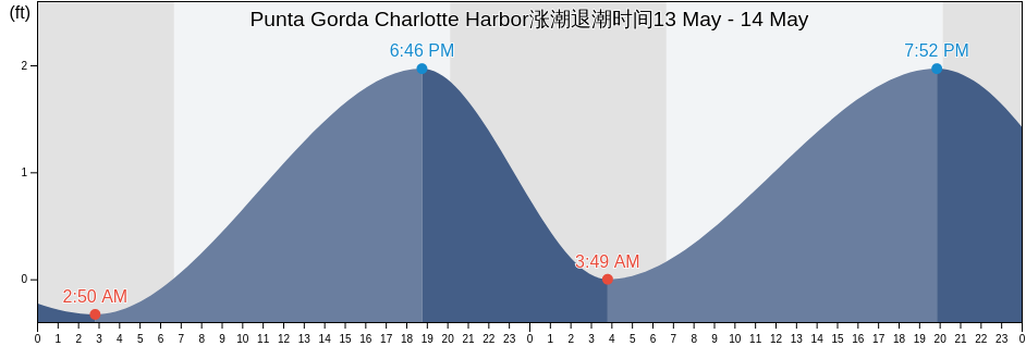 Punta Gorda Charlotte Harbor, Charlotte County, Florida, United States涨潮退潮时间