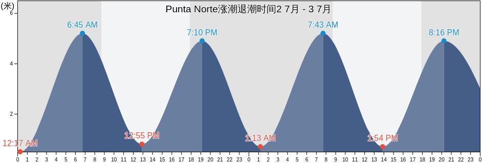 Punta Norte, Departamento de Biedma, Chubut, Argentina涨潮退潮时间