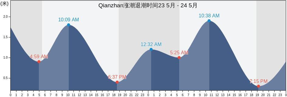 Qianzhan, Guangdong, China涨潮退潮时间