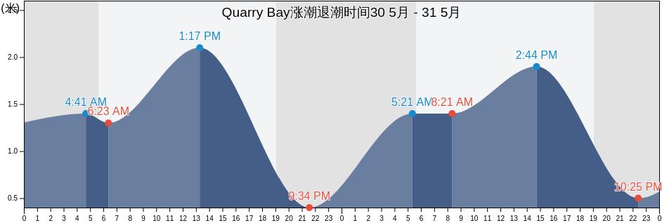 Quarry Bay, Eastern, Hong Kong涨潮退潮时间