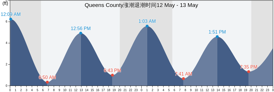 Queens County, New York, United States涨潮退潮时间