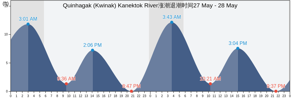 Quinhagak (Kwinak) Kanektok River, Bethel Census Area, Alaska, United States涨潮退潮时间