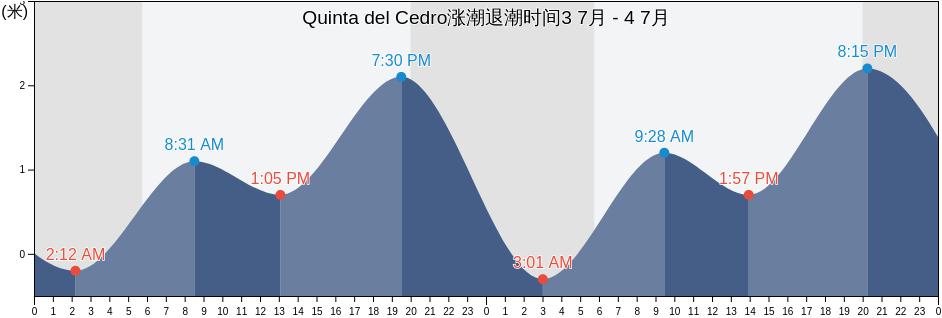 Quinta del Cedro, Tijuana, Baja California, Mexico涨潮退潮时间