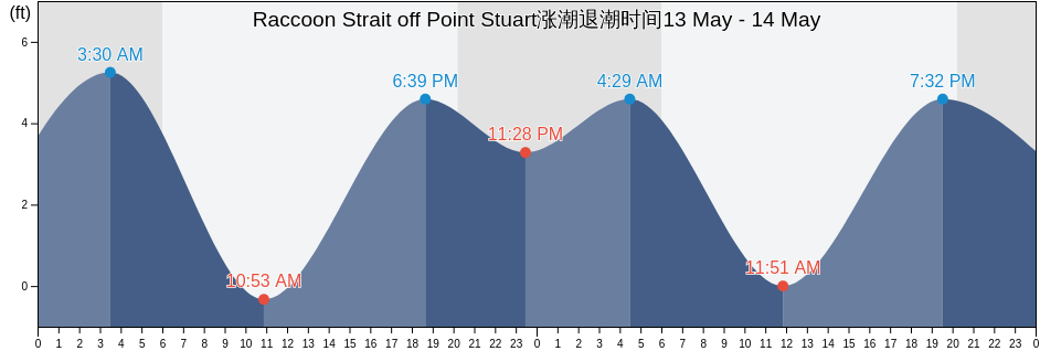 Raccoon Strait off Point Stuart, City and County of San Francisco, California, United States涨潮退潮时间