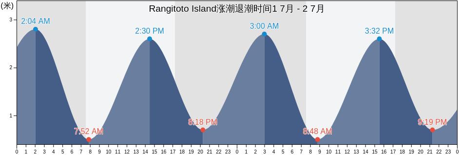 Rangitoto Island, New Zealand涨潮退潮时间