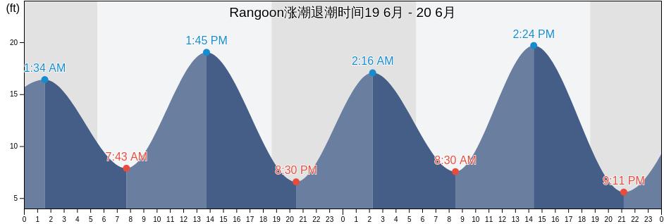 Rangoon, Yangon South District, Rangoon, Myanmar涨潮退潮时间
