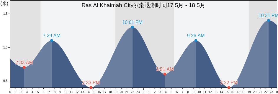 Ras Al Khaimah City, Raʼs al Khaymah, United Arab Emirates涨潮退潮时间