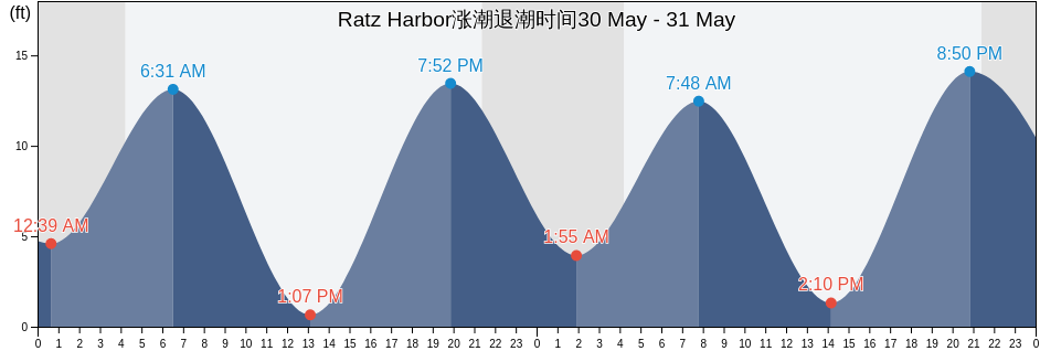 Ratz Harbor, Prince of Wales-Hyder Census Area, Alaska, United States涨潮退潮时间