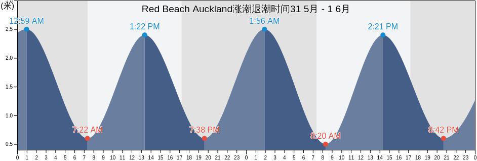 Red Beach Auckland, Auckland, Auckland, New Zealand涨潮退潮时间