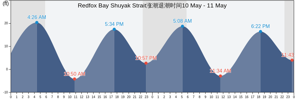 Redfox Bay Shuyak Strait, Kodiak Island Borough, Alaska, United States涨潮退潮时间