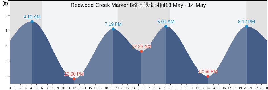 Redwood Creek Marker 8, San Mateo County, California, United States涨潮退潮时间