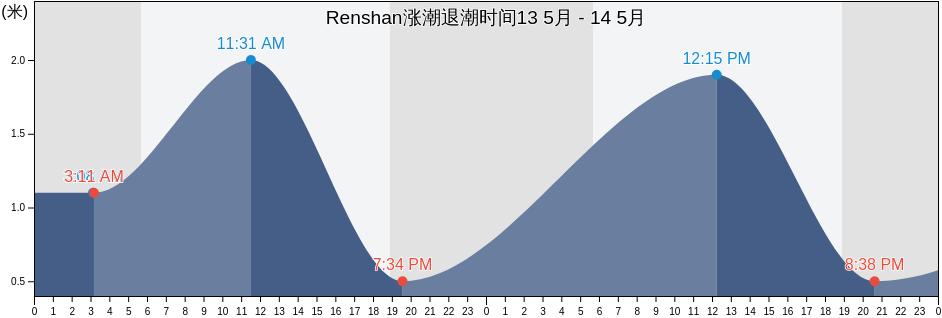 Renshan, Guangdong, China涨潮退潮时间