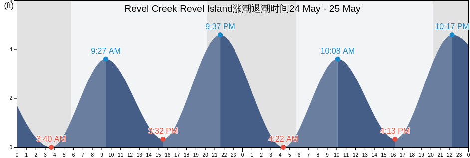 Revel Creek Revel Island, Accomack County, Virginia, United States涨潮退潮时间