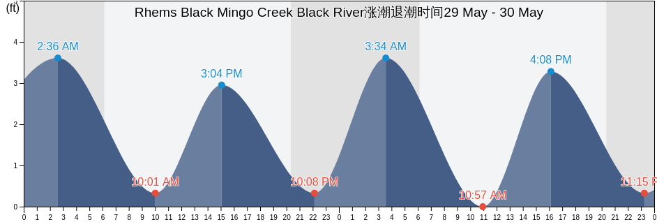 Rhems Black Mingo Creek Black River, Williamsburg County, South Carolina, United States涨潮退潮时间
